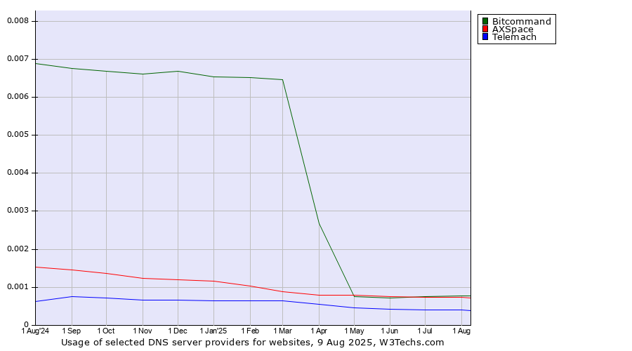 Historical trends in the usage of Bitcommand vs. AXSpace vs. Telemach