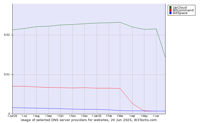 Historical trends in the usage of UpCloud vs. Bitcommand vs. AXSpace