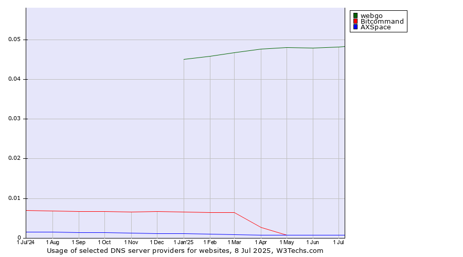 Historical trends in the usage of webgo vs. Bitcommand vs. AXSpace
