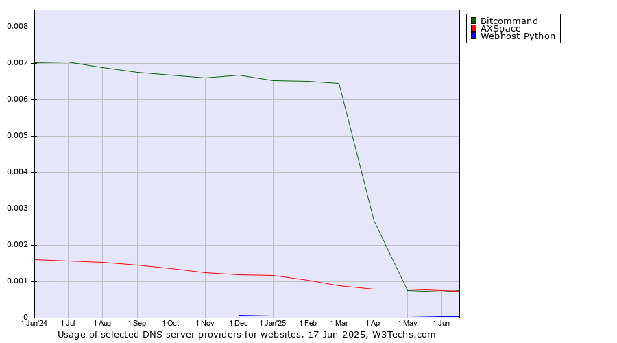 Historical trends in the usage of Bitcommand vs. AXSpace vs. Webhost Python