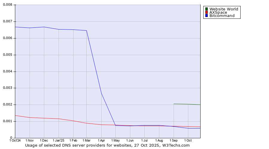 Historical trends in the usage of Website World vs. AXSpace vs. Bitcommand