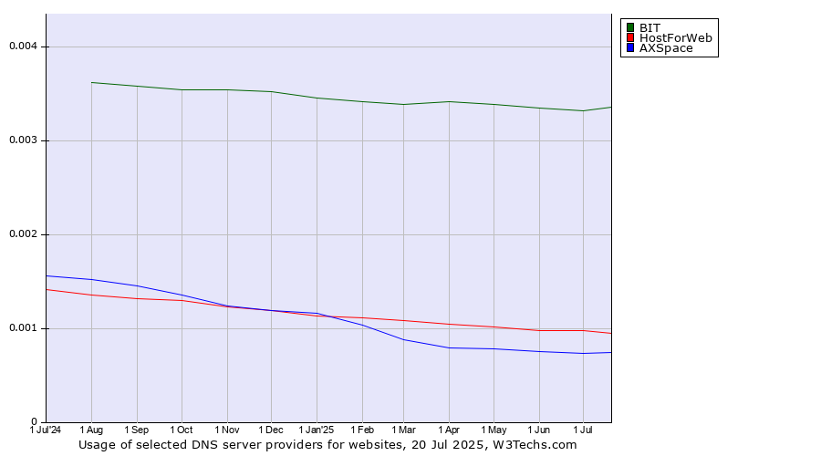 Historical trends in the usage of BIT vs. HostForWeb vs. AXSpace