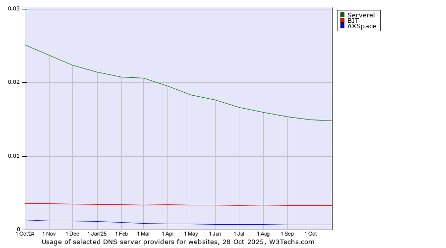 Historical trends in the usage of Serverel vs. BIT vs. AXSpace