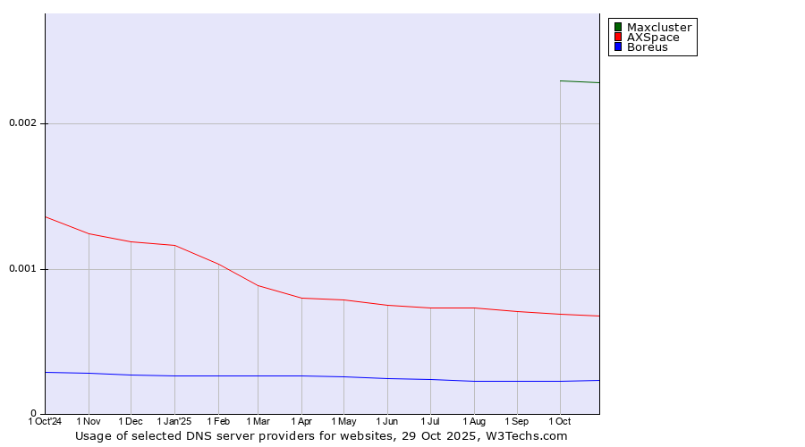 Historical trends in the usage of Maxcluster vs. AXSpace vs. Boreus