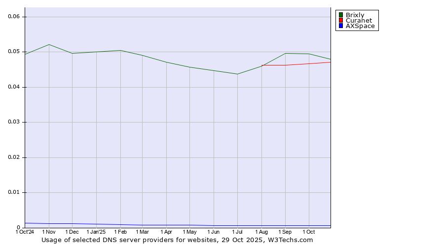 Historical trends in the usage of Brixly vs. Curanet vs. AXSpace