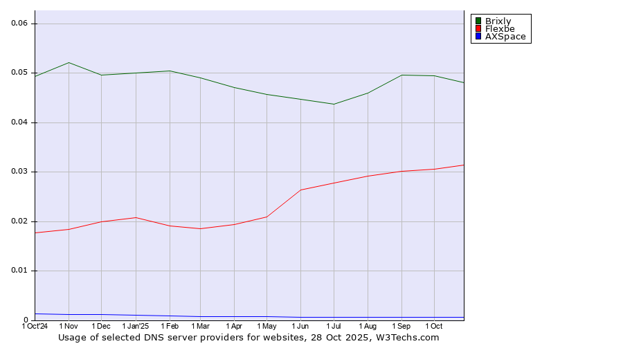 Historical trends in the usage of Brixly vs. Flexbe vs. AXSpace