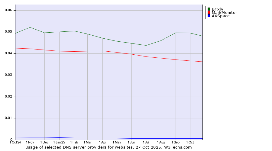 Historical trends in the usage of Brixly vs. MarkMonitor vs. AXSpace