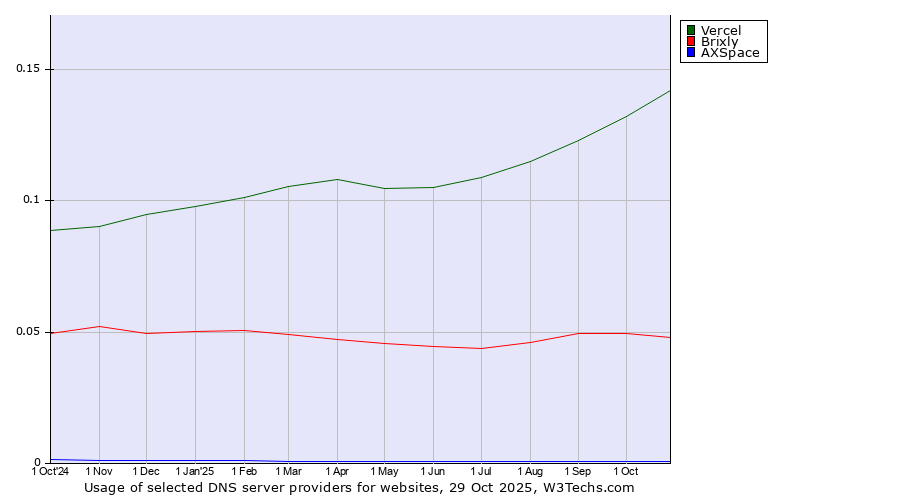 Historical trends in the usage of Vercel vs. Brixly vs. AXSpace