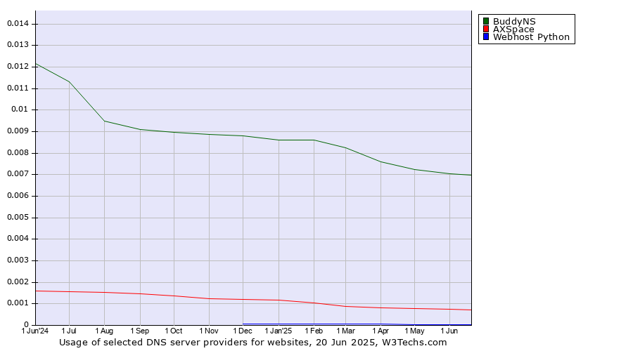 Historical trends in the usage of BuddyNS vs. AXSpace vs. Webhost Python