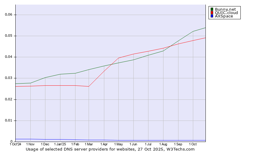 Historical trends in the usage of Bunny.net vs. QUIC.cloud vs. AXSpace