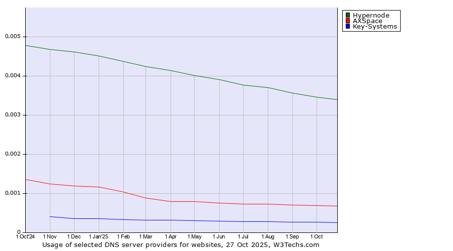 Historical trends in the usage of Hypernode vs. AXSpace vs. Key-Systems