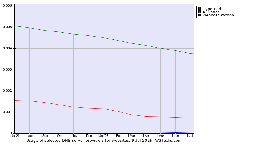 Historical trends in the usage of Hypernode vs. AXSpace vs. Webhost Python