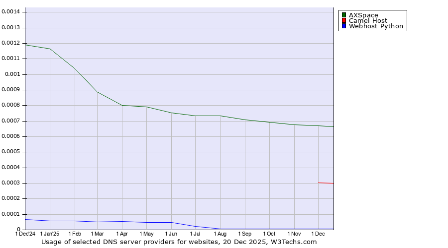 Historical trends in the usage of AXSpace vs. Camel Host vs. Webhost Python