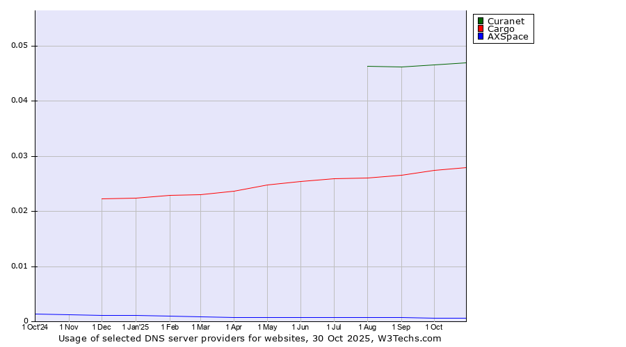 Historical trends in the usage of Curanet vs. Cargo vs. AXSpace