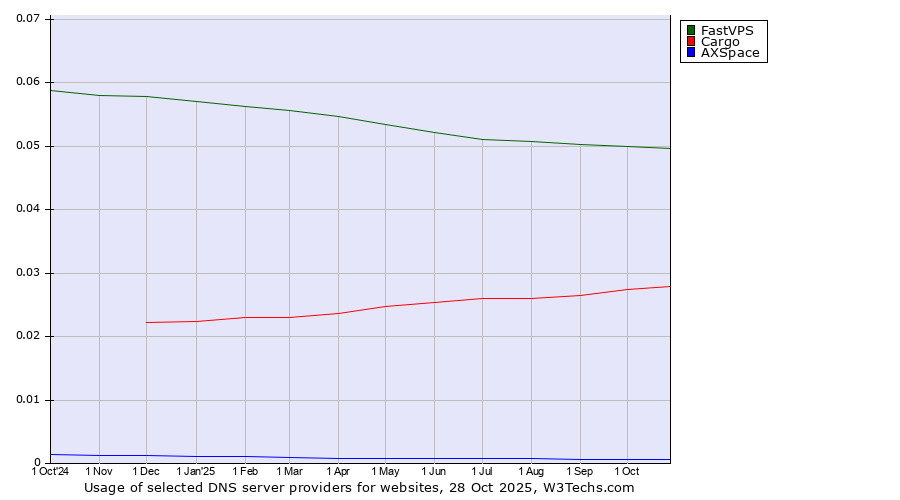 Historical trends in the usage of FastVPS vs. Cargo vs. AXSpace
