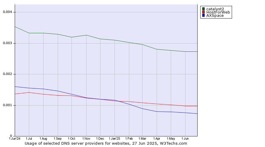 Historical trends in the usage of catalyst2 vs. HostForWeb vs. AXSpace