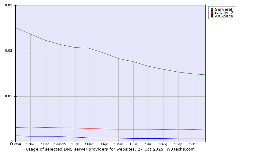 Historical trends in the usage of Serverel vs. catalyst2 vs. AXSpace