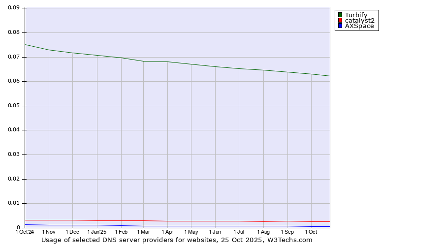 Historical trends in the usage of Turbify vs. catalyst2 vs. AXSpace