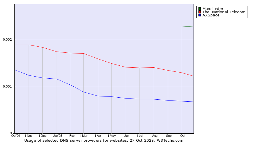 Historical trends in the usage of Maxcluster vs. Thai National Telecom vs. AXSpace