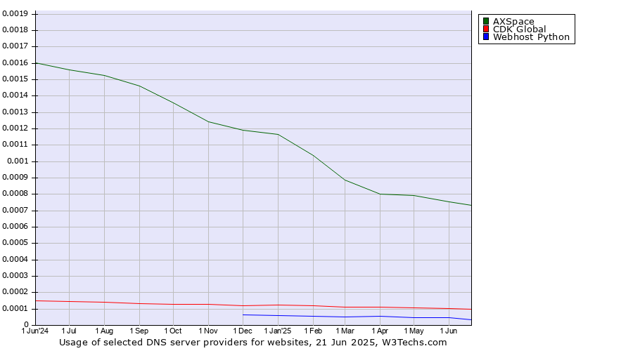 Historical trends in the usage of AXSpace vs. CDK Global vs. Webhost Python