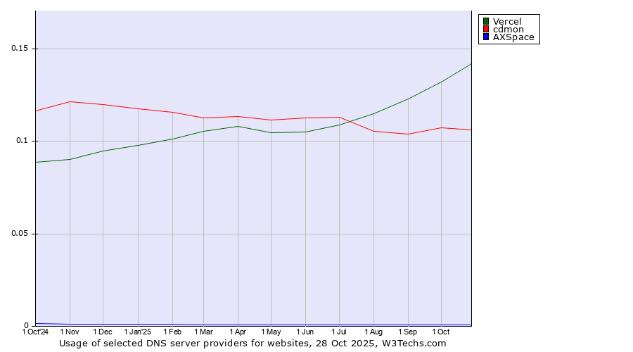 Historical trends in the usage of Vercel vs. cdmon vs. AXSpace