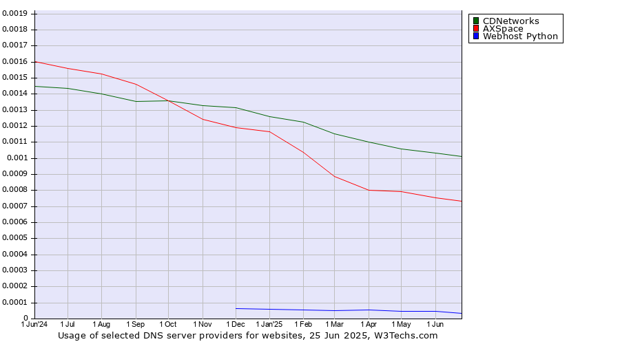 Historical trends in the usage of CDNetworks vs. AXSpace vs. Webhost Python