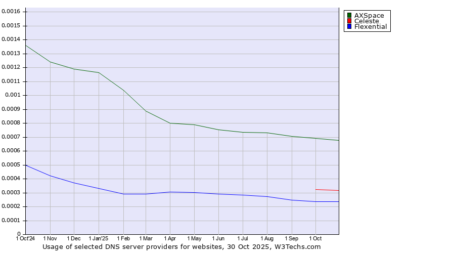 Historical trends in the usage of AXSpace vs. Celeste vs. Flexential