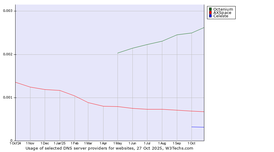 Historical trends in the usage of Octenium vs. AXSpace vs. Celeste