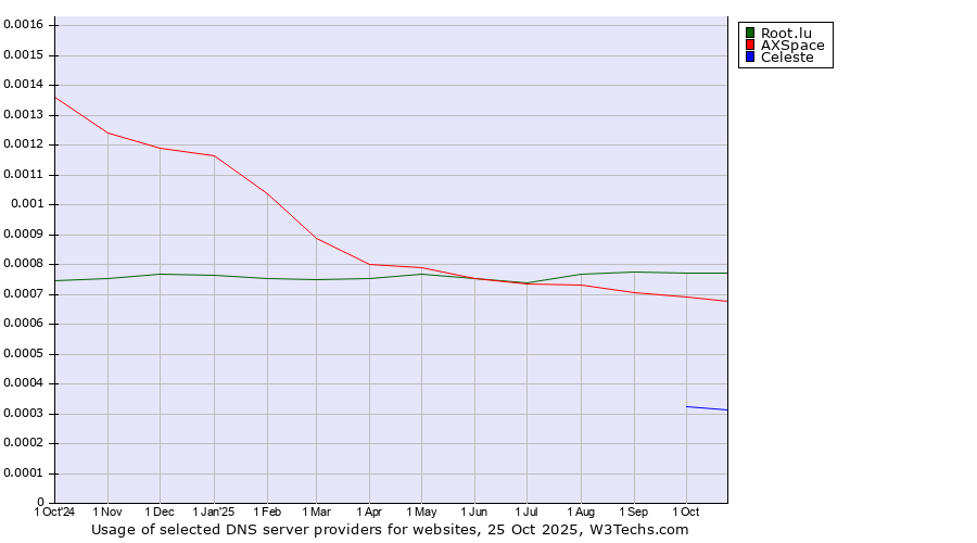 Historical trends in the usage of Root.lu vs. AXSpace vs. Celeste