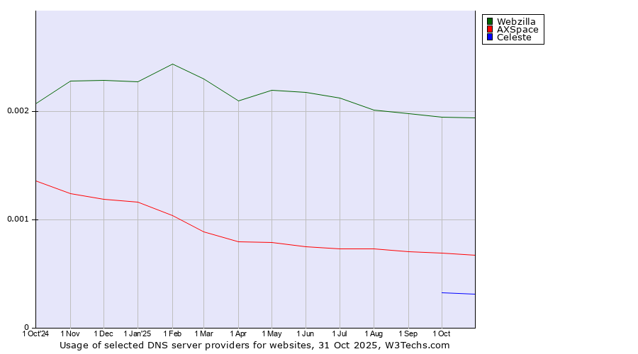 Historical trends in the usage of Webzilla vs. AXSpace vs. Celeste