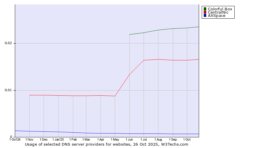 Historical trends in the usage of Colorful Box vs. CentralNic vs. AXSpace