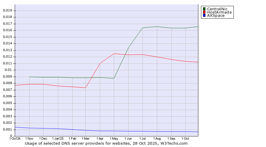 Historical trends in the usage of CentralNic vs. HostArmada vs. AXSpace