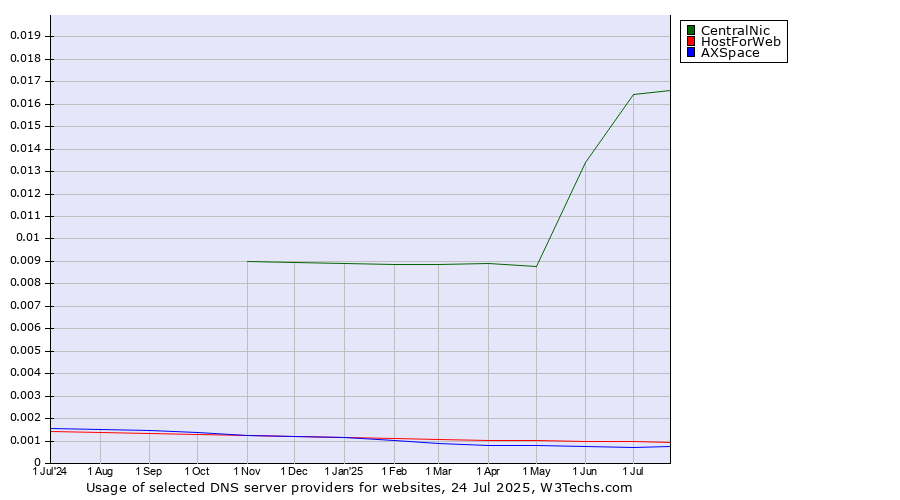 Historical trends in the usage of CentralNic vs. HostForWeb vs. AXSpace