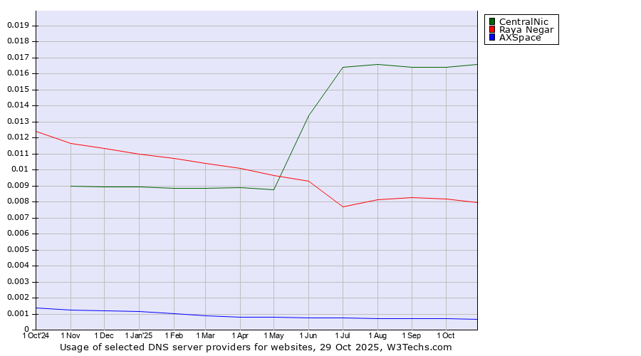 Historical trends in the usage of CentralNic vs. Raya Negar vs. AXSpace