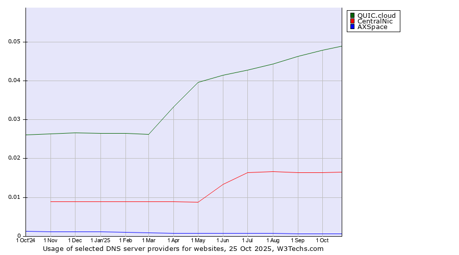 Historical trends in the usage of QUIC.cloud vs. CentralNic vs. AXSpace
