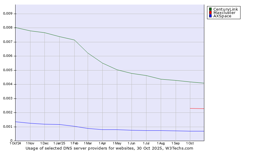 Historical trends in the usage of CenturyLink vs. Maxcluster vs. AXSpace