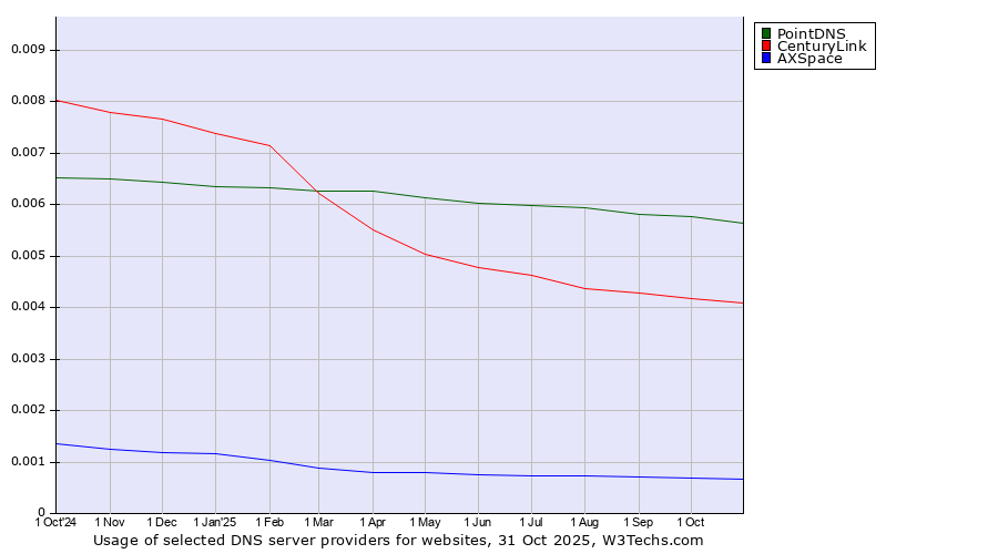 Historical trends in the usage of PointDNS vs. CenturyLink vs. AXSpace