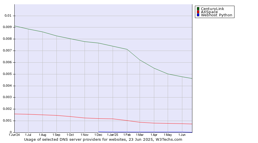 Historical trends in the usage of CenturyLink vs. AXSpace vs. Webhost Python
