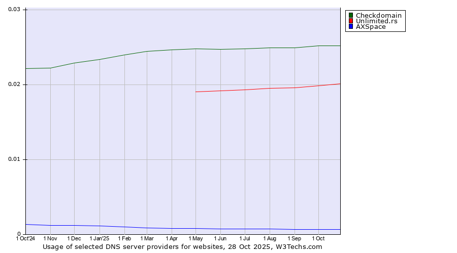 Historical trends in the usage of Checkdomain vs. Unlimited.rs vs. AXSpace