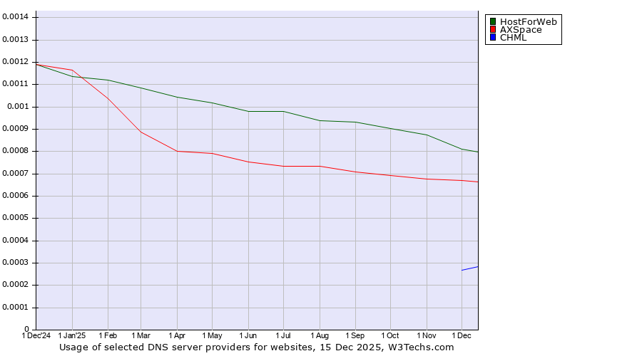 Historical trends in the usage of HostForWeb vs. AXSpace vs. CHML