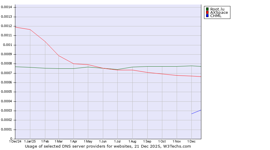 Historical trends in the usage of Root.lu vs. AXSpace vs. CHML