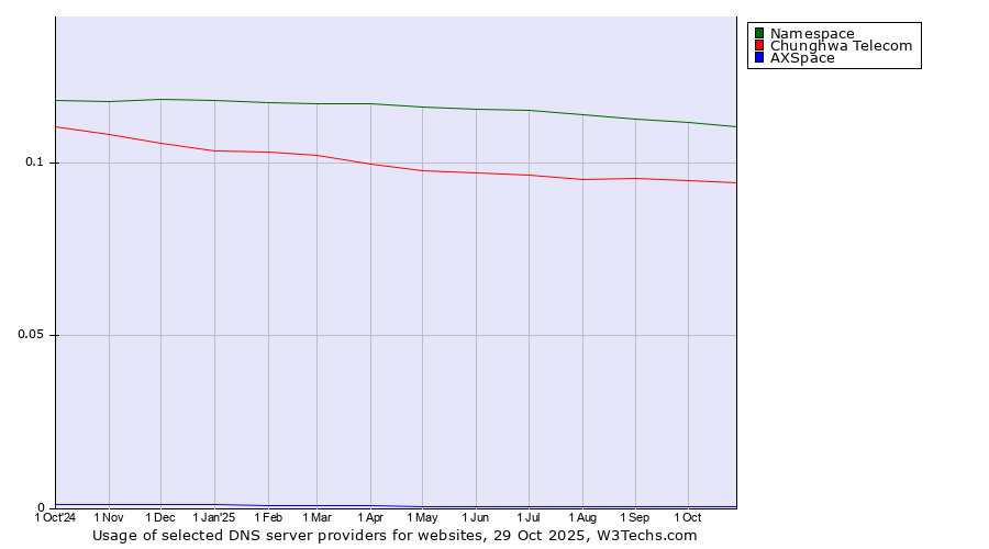 Historical trends in the usage of Namespace vs. Chunghwa Telecom vs. AXSpace