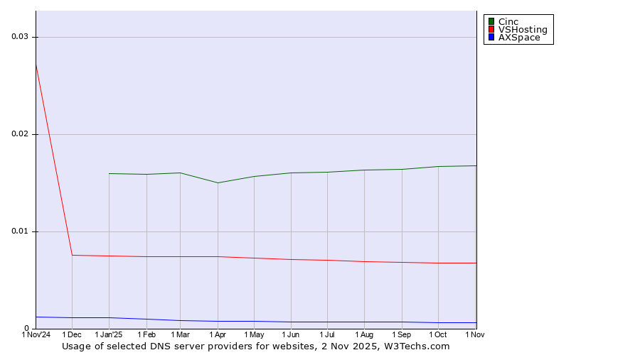 Historical trends in the usage of Cinc vs. VSHosting vs. AXSpace