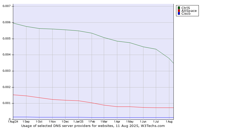 Historical trends in the usage of CtrlS vs. AXSpace vs. Cisco