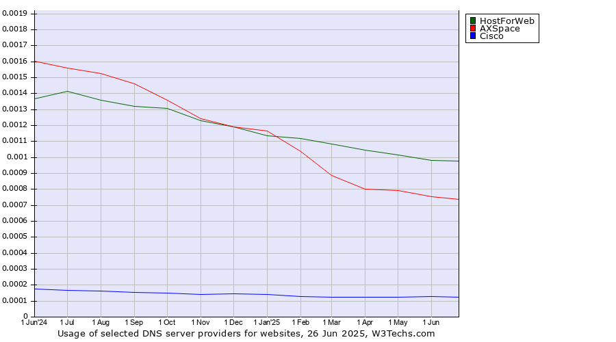 Historical trends in the usage of HostForWeb vs. AXSpace vs. Cisco