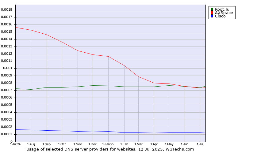 Historical trends in the usage of Root.lu vs. AXSpace vs. Cisco