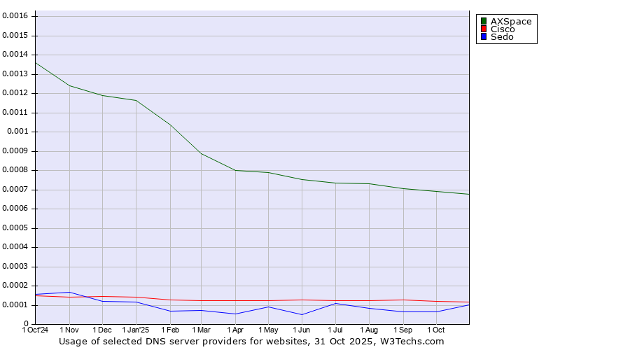 Historical trends in the usage of AXSpace vs. Cisco vs. Sedo