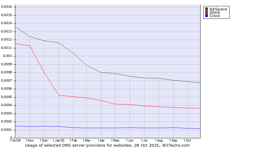 Historical trends in the usage of AXSpace vs. Sfera vs. Cisco