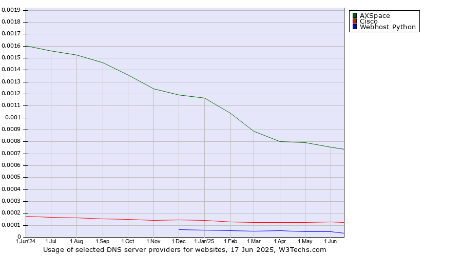 Historical trends in the usage of AXSpace vs. Cisco vs. Webhost Python