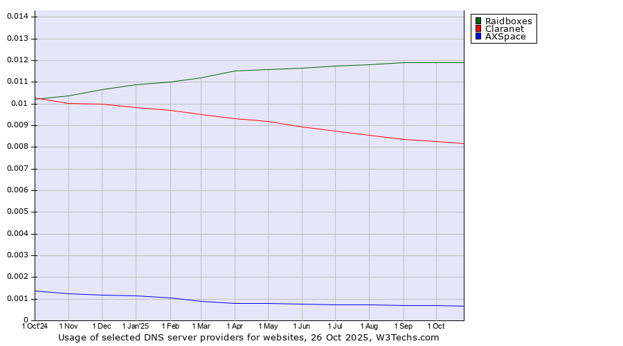 Historical trends in the usage of Raidboxes vs. Claranet vs. AXSpace